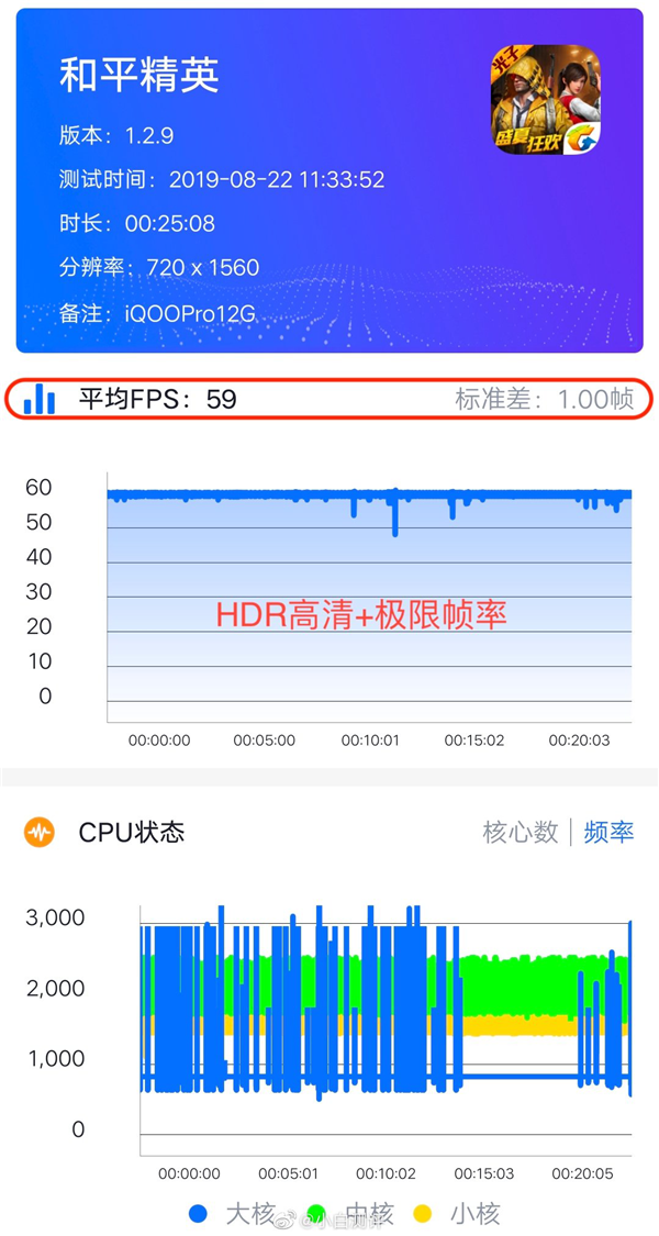 銷售火爆 網(wǎng)友實測iQOO Pro多項數(shù)據(jù)排名第一