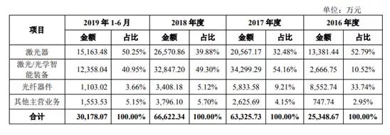 重磅：深圳杰普特科創(chuàng)板過會！