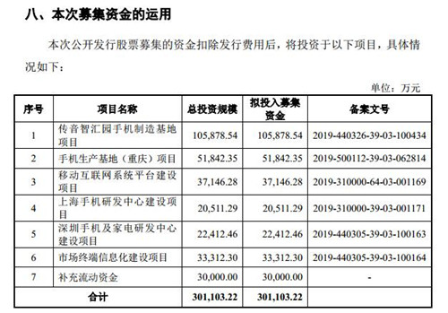 傳音控股擬發(fā)行8000萬股新股，募集30.11億元資金，19日開放申購