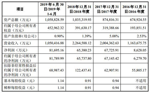 傳音控股擬發(fā)行8000萬股新股，募集30.11億元資金，19日開放申購