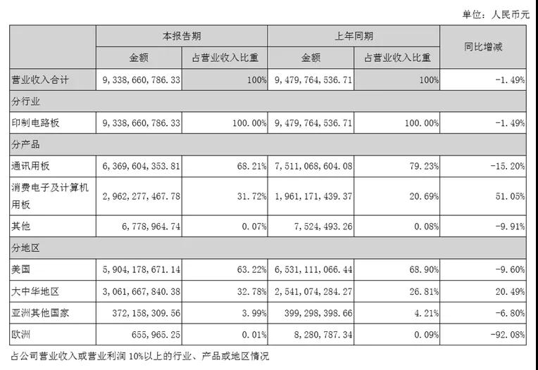 鵬鼎控股打入華為供應(yīng)鏈，東山精密、滬電股份和弘信電子要小心了