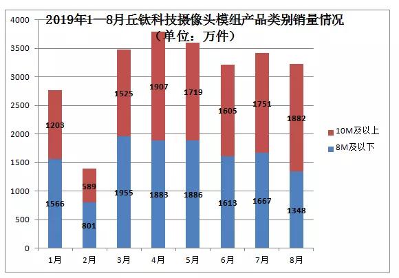 舜宇/丘鈦齊發(fā)8月出貨量、銷量簡訊 數(shù)據(jù)的背后暗藏哪些秘密？