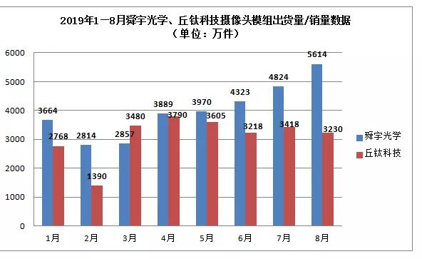 舜宇/丘鈦齊發(fā)8月出貨量、銷量簡訊 數(shù)據(jù)的背后暗藏哪些秘密？