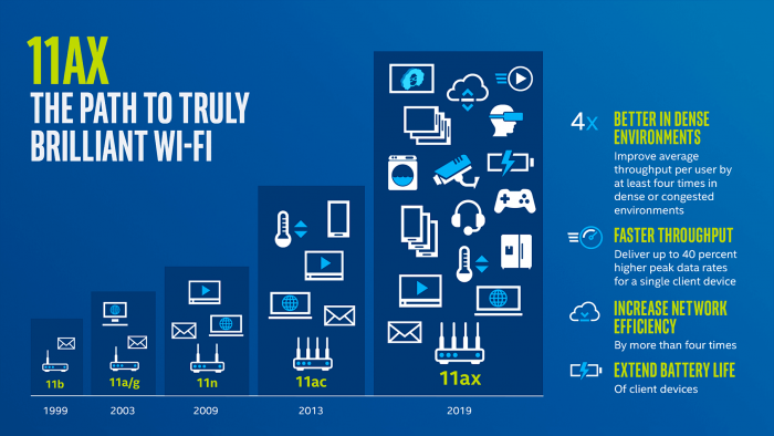Wi-Fi聯(lián)盟今天推出802.11ax Wi-Fi 6認(rèn)證計(jì)劃
