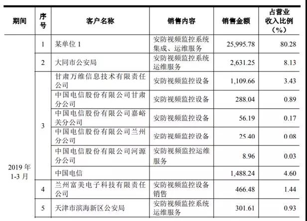又一家安防視頻監(jiān)控企業(yè)擬IPO 它是誰？