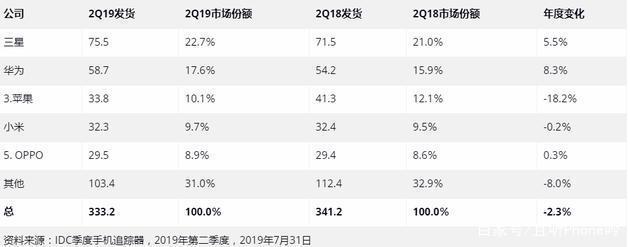 三星靠什么穩(wěn)坐全球手機(jī)出貨量頭把交椅