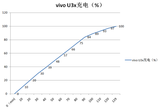 vivoU3x