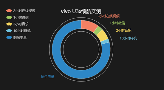 續(xù)航大升級(jí)，vivo U3x綜合評(píng)測(cè)：全新體驗(yàn)，大U可為