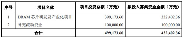 兆易創(chuàng)新融資43億研發(fā)國內內存 19/17nm工藝追平三星美光