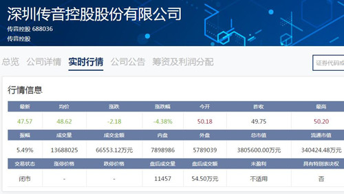 傳音控股股價(jià)今日再跌近4.4% 市值縮水至380億元