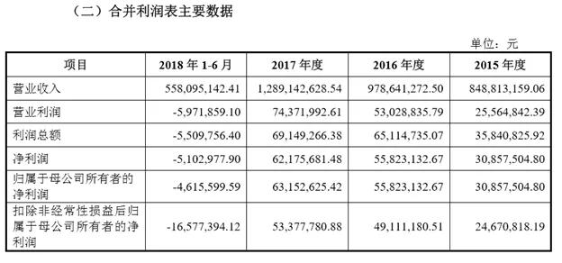 很缺錢的斯迪克成功帶血上市，募資3億擴(kuò)產(chǎn)OCA光學(xué)膠