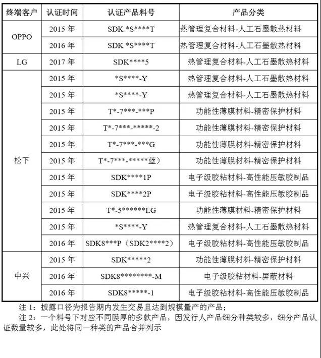 很缺錢的斯迪克成功帶血上市，募資3億擴(kuò)產(chǎn)OCA光學(xué)膠