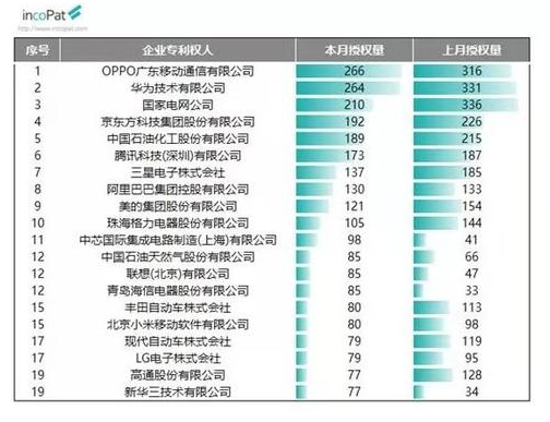 OPPO發(fā)明授權(quán)專利授權(quán)量9月位居全國第一