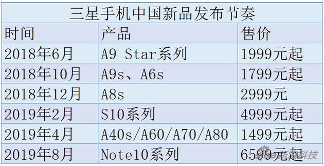 三星手機(jī)重返中國失利:關(guān)閉本地工廠 市場份額仍1%
