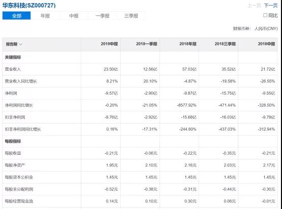 兩大面板虧損王成難兄難弟，前無(wú)希望后無(wú)退路