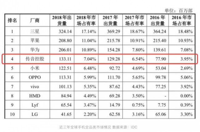 國產(chǎn)手機(jī)幸存者：一加、傳音如何活在華米OV勢力之外