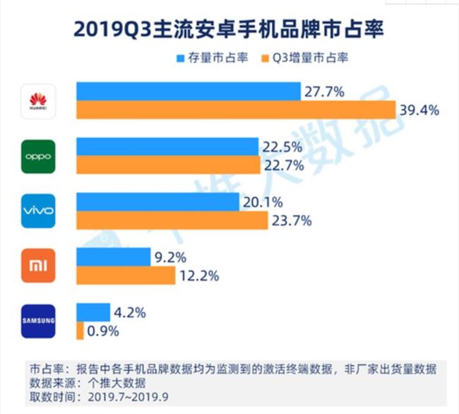 2019年Q3中國Android智能手機(jī)報告:華為市占率近4成