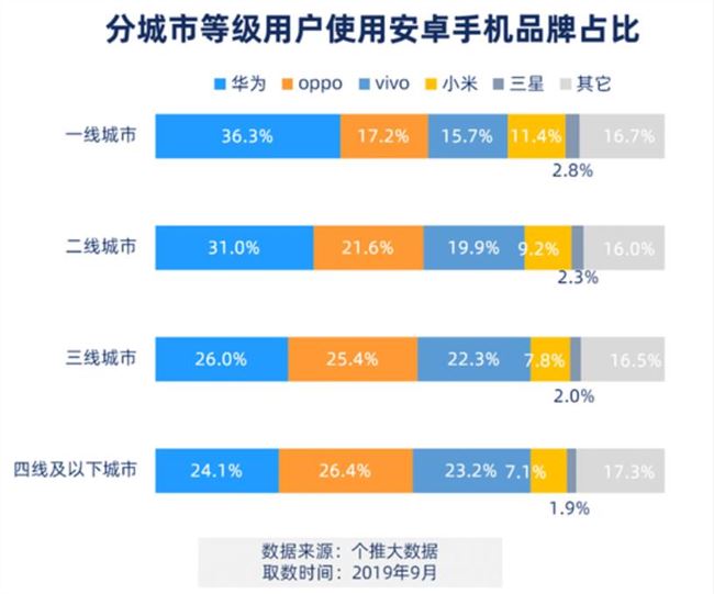 2019年Q3中國Android智能手機(jī)報告:華為市占率近4成