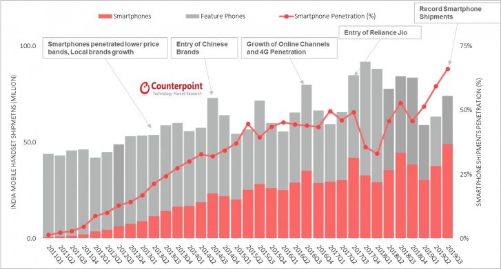 2019Q3印度智能手機(jī)市場(chǎng)：小米保持第一，realme增長(zhǎng)最快