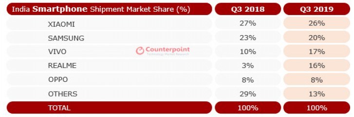 2019Q3印度智能手機(jī)市場(chǎng)：小米保持第一，realme增長(zhǎng)最快