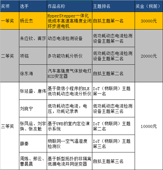 立創(chuàng)電子設計大賽