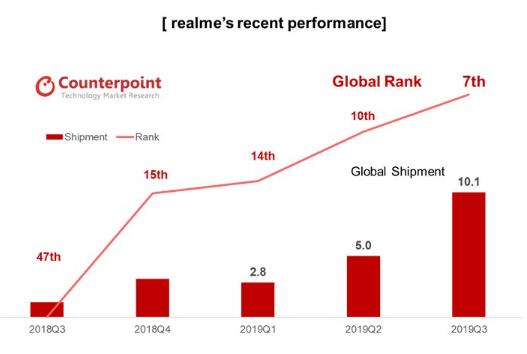 realme手機(jī)第三季度出貨量同比增長(zhǎng)808%，成為全球成長(zhǎng)最快智能手機(jī)