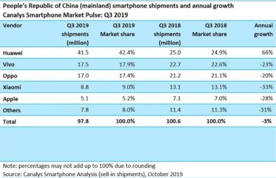 華為手機(jī)Q3同比增長(zhǎng)66% 蘋果小米OV大跌