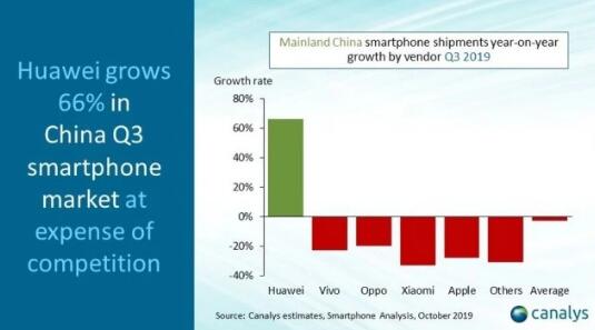 華為手機(jī)Q3同比增長(zhǎng)66% 蘋果小米OV大跌