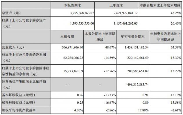 精測電子凈利首度下滑:研發(fā)費用翻倍 應收賬款高企