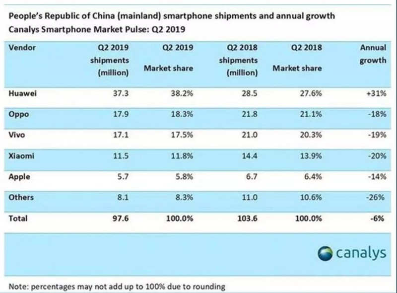凄慘！華為手機國內(nèi)市場上狠揍小米OV，三季度市場份額升至42%