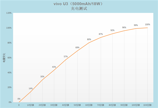 5000mAh大電池+18W雙引擎閃充，千元優(yōu)品vivo U3續(xù)航無憂