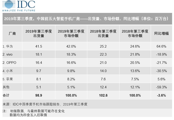 IDC公布2019年第三季度國內(nèi)智能手機市場數(shù)據(jù):華為份額超蘋果8倍