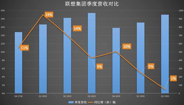 聯(lián)想財報有喜有憂(yōu):PC份額全球居首 營(yíng)收增速持續放緩