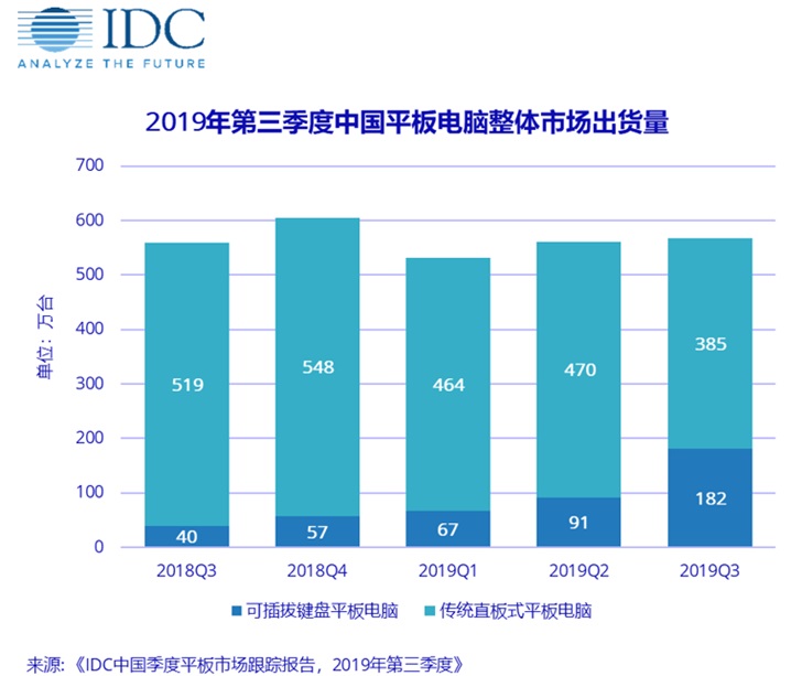 2019年Q3華為平板電腦中國出貨量第一，蘋果第二