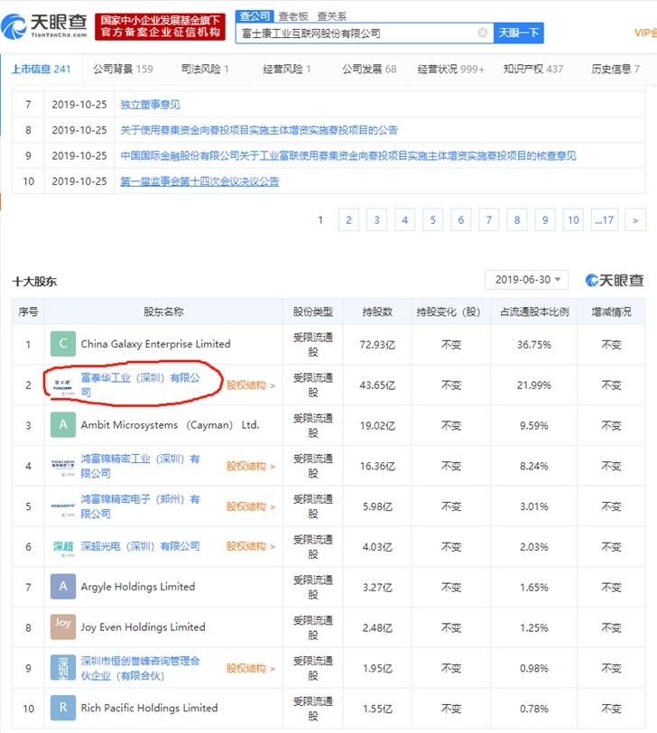 富士康股東被列為被執(zhí)行人，執(zhí)行標(biāo)的超10萬(wàn)