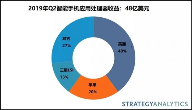 2019Q2智能手機(jī)應(yīng)用處理器市場份額：高通、蘋果、三星前三