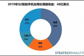 2019Q2智能手機應用處理器市場(chǎng)份額：高通、蘋(píng)果、三星前三