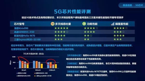 麒麟990 5G拿下5G芯片綜合實(shí)力第一