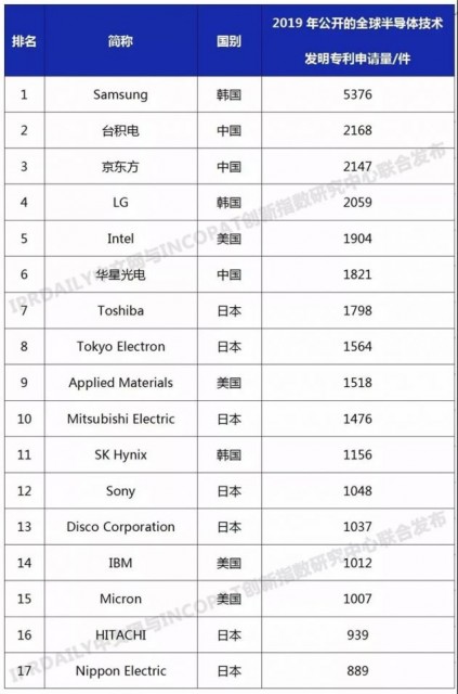 紫光進(jìn)入“2019年全球半導體技術(shù)發(fā)明專(zhuān)利排行榜”前20