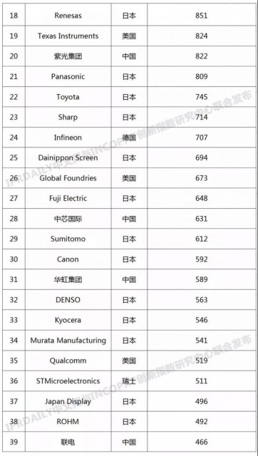 紫光進(jìn)入“2019年全球半導體技術(shù)發(fā)明專(zhuān)利排行榜”前20