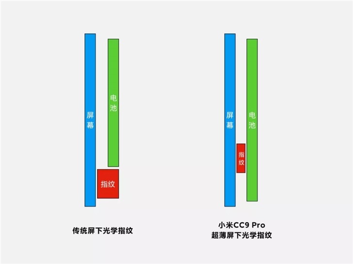 官方詳解小米CC9 Pro新技術(shù)，全球首款超薄屏下光學(xué)指紋