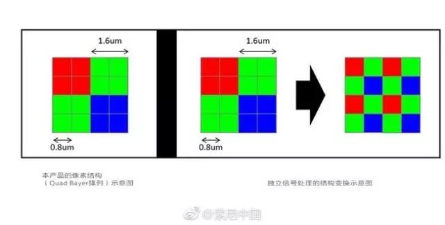 手機像素已經(jīng)突破一億 搭載高像素攝像頭有什么意義？