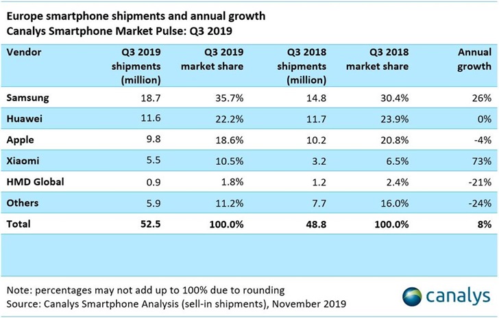 Canalys:2019年Q3華為歐洲智能手機銷量同比持平