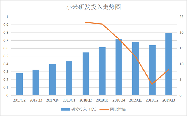 小米Q3財報:研發(fā)投入20億元創(chuàng )季度新高