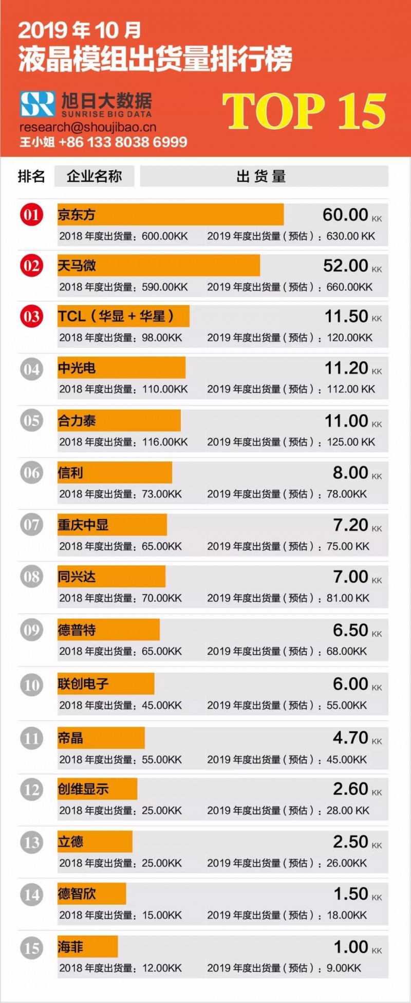 2019年10月液晶模組出貨量排行榜(內附2019年全年出貨預估)