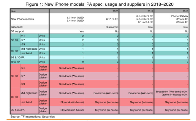 分析師郭明錤發(fā)布2020 款 iPhone 預(yù)測(cè):5G 是重點(diǎn)