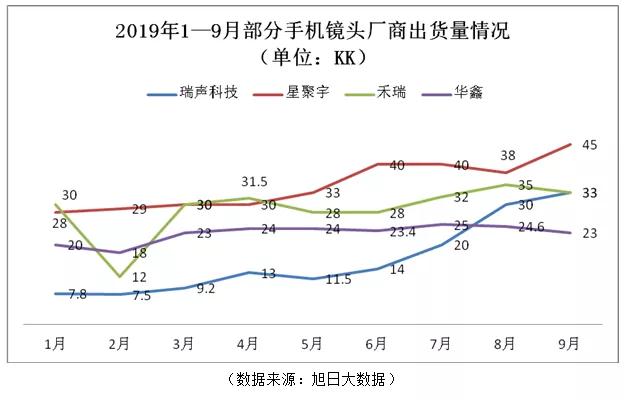 缺貨/漲價(jià)/擴(kuò)產(chǎn)潮蔓延 手機(jī)鏡頭將迎來投資熱