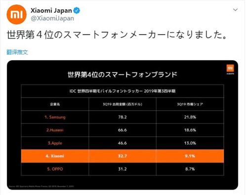 小米公司成世界第四大手機制造商