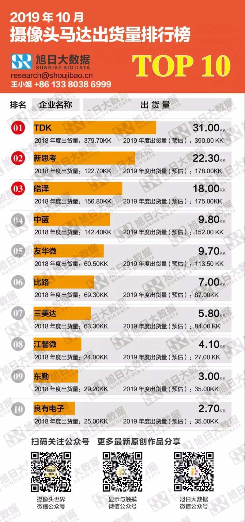 2019年10月攝像頭馬達出貨量排行榜