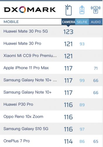 手機(jī)最強(qiáng)拍照榜單:華為Mate30 Pro 5G登頂